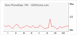 Grafico di modifiche della popolarità del telefono cellulare Doro PhoneEasy 740