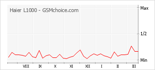 Grafico di modifiche della popolarità del telefono cellulare Haier L1000