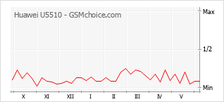 Gráfico de los cambios de popularidad Huawei U5510