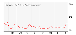 Grafico di modifiche della popolarità del telefono cellulare Huawei U5510