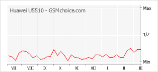Populariteit van de telefoon: diagram Huawei U5510