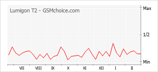 Populariteit van de telefoon: diagram Lumigon T2