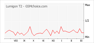 Traçar mudanças de populariedade do telemóvel Lumigon T2