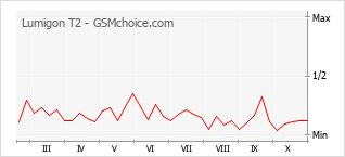 手機聲望改變圖表 Lumigon T2