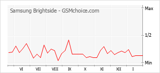 Diagramm der Poplularitätveränderungen von Samsung Brightside