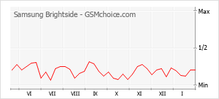 Gráfico de los cambios de popularidad Samsung Brightside