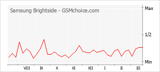 Le graphique de popularité de Samsung Brightside
