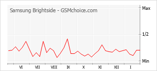 Grafico di modifiche della popolarità del telefono cellulare Samsung Brightside