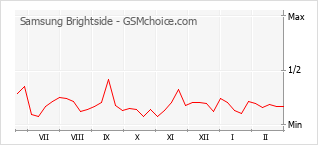 Диаграмма изменений популярности телефона Samsung Brightside