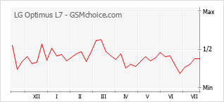 Le graphique de popularité de LG Optimus L7