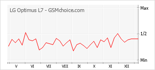 Диаграмма изменений популярности телефона LG Optimus L7