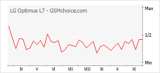 手机声望改变图表 LG Optimus L7