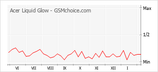 Diagramm der Poplularitätveränderungen von Acer Liquid Glow