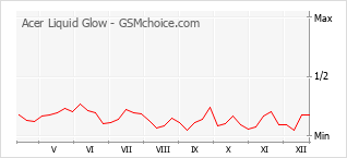 Grafico di modifiche della popolarità del telefono cellulare Acer Liquid Glow