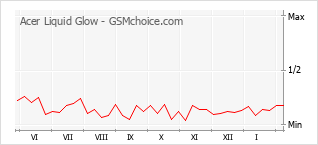 Populariteit van de telefoon: diagram Acer Liquid Glow