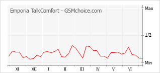 Populariteit van de telefoon: diagram Emporia TalkComfort