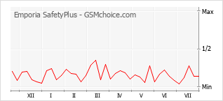Popularity chart of Emporia SafetyPlus