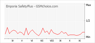 Le graphique de popularité de Emporia SafetyPlus