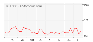 Diagramm der Poplularitätveränderungen von LG E300