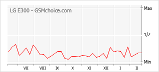 Gráfico de los cambios de popularidad LG E300