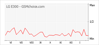 Grafico di modifiche della popolarità del telefono cellulare LG E300