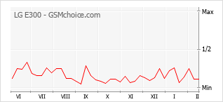 Populariteit van de telefoon: diagram LG E300