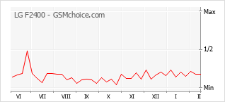 Diagramm der Poplularitätveränderungen von LG F2400