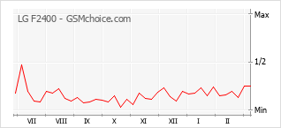 Grafico di modifiche della popolarità del telefono cellulare LG F2400