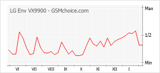 Gráfico de los cambios de popularidad LG Env VX9900