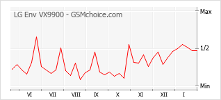 Grafico di modifiche della popolarità del telefono cellulare LG Env VX9900