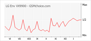 Populariteit van de telefoon: diagram LG Env VX9900