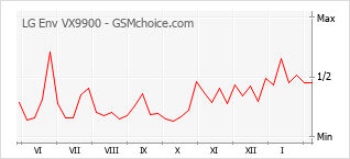 Traçar mudanças de populariedade do telemóvel LG Env VX9900