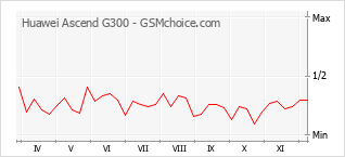 Diagramm der Poplularitätveränderungen von Huawei Ascend G300
