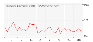 Grafico di modifiche della popolarità del telefono cellulare Huawei Ascend G300