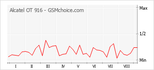 Gráfico de los cambios de popularidad Alcatel OT 916