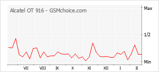 Grafico di modifiche della popolarità del telefono cellulare Alcatel OT 916