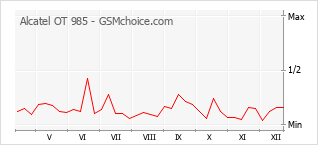 Diagramm der Poplularitätveränderungen von Alcatel OT 985