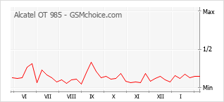 Gráfico de los cambios de popularidad Alcatel OT 985