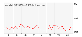 Le graphique de popularité de Alcatel OT 985