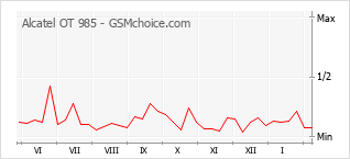 Populariteit van de telefoon: diagram Alcatel OT 985