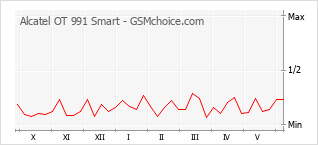 Gráfico de los cambios de popularidad Alcatel OT 991 Smart
