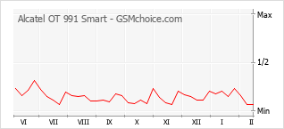 Grafico di modifiche della popolarità del telefono cellulare Alcatel OT 991 Smart