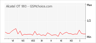 Grafico di modifiche della popolarità del telefono cellulare Alcatel OT 993
