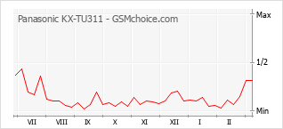 Diagramm der Poplularitätveränderungen von Panasonic KX-TU311