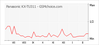 Grafico di modifiche della popolarità del telefono cellulare Panasonic KX-TU311