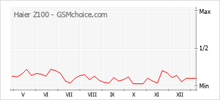 Grafico di modifiche della popolarità del telefono cellulare Haier Z100