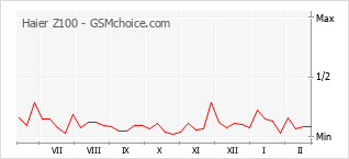 Populariteit van de telefoon: diagram Haier Z100