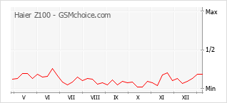 Диаграмма изменений популярности телефона Haier Z100