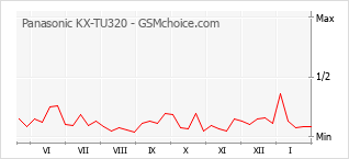 Diagramm der Poplularitätveränderungen von Panasonic KX-TU320