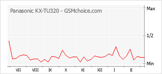 Gráfico de los cambios de popularidad Panasonic KX-TU320